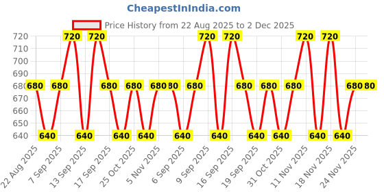 tatacliq.com Kiro Ph Jelly Twist Colour Adapting Lip Balm Sugar Cloud - 3 gm kiro Price History Graph from 22 Aug 2025 to 2 Dec 2025