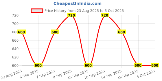 tatacliq.com Kiro pH-Play Lip & Cheek Oil Raspberry Ripple - 5.5 ml kiro Price History Graph from 23 Aug 2025 to 4 Oct 2025
