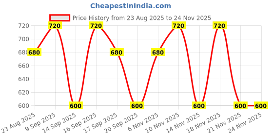 tatacliq.com Kiro pH-Play Lip & Cheek Oil Tangerine Tango - 5.5 ml kiro Price History Graph from 23 Aug 2025 to 23 Nov 2025
