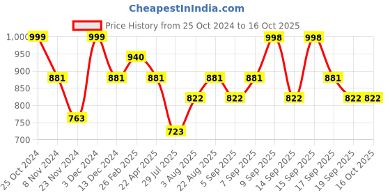 tatacliq.com Kiro Shadow Me Eyeshadow Palette Break of Dawn 01 - 10.5 gm kiro Price History Graph from 25 Oct 2024 to 15 Oct 2025