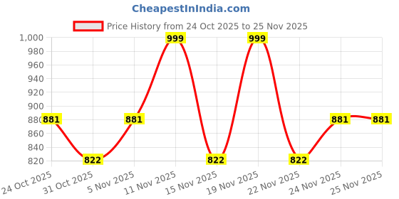 tatacliq.com Kiro Shadow Me Eyeshadow Palette Sand Dune 02 - 10.5 gm kiro Price History Graph from 24 Oct 2025 to 24 Nov 2025