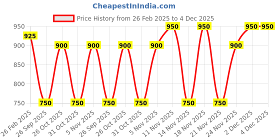tatacliq.com Kiro Slickstick Luxe Matte - 2.4 gm kiro Price History Graph from 26 Feb 2025 to 2 Dec 2025