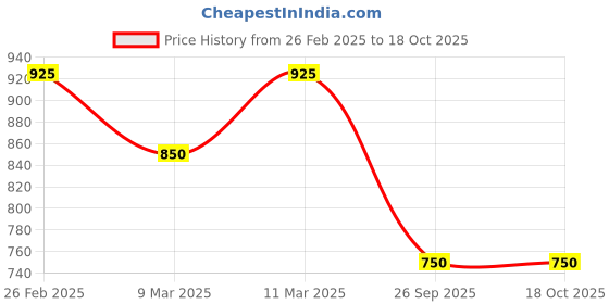 tatacliq.com Kiro Slickstick Luxe Matte - 2.4 gm kiro Price History Graph from 26 Feb 2025 to 18 Oct 2025