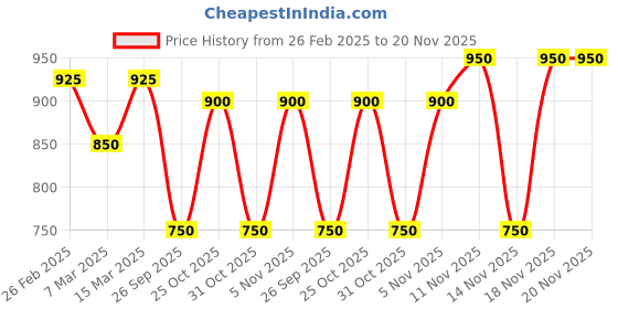 tatacliq.com Kiro Slickstick Luxe Matte - 2.4 gm kiro Price History Graph from 26 Feb 2025 to 19 Nov 2025