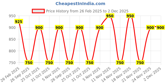 tatacliq.com Kiro Slickstick Luxe Matte - 2.4 gm kiro Price History Graph from 26 Feb 2025 to 2 Dec 2025