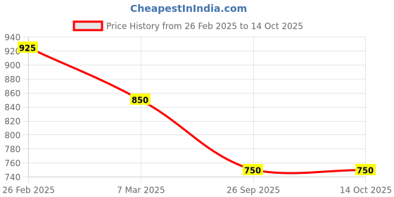 tatacliq.com Kiro Slickstick Luxe Matte - 2.4 gm kiro Price History Graph from 26 Feb 2025 to 13 Oct 2025