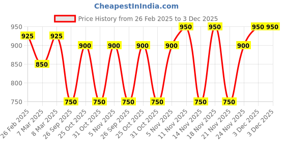 tatacliq.com Kiro Slickstick Luxe Matte - 2.4 gm kiro Price History Graph from 26 Feb 2025 to 2 Dec 2025