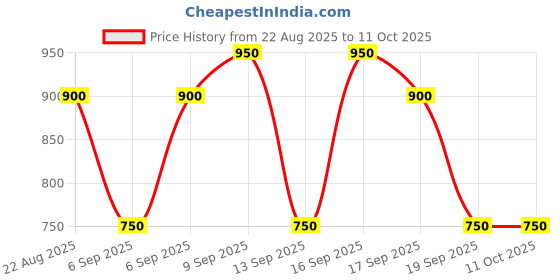 tatacliq.com Kiro Slickstick Luxe Matte Lipstick Berry Mocha - 2.4 gm kiro Price History Graph from 22 Aug 2025 to 10 Oct 2025