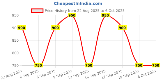 tatacliq.com Kiro Slickstick Luxe Matte Lipstick Dusty Peach - 2.4 gm kiro Price History Graph from 22 Aug 2025 to 4 Oct 2025