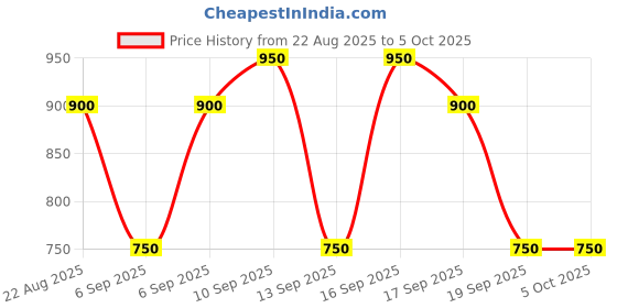 tatacliq.com Kiro Slickstick Luxe Matte Lipstick Nutmeg Toffee - 2.4 gm kiro Price History Graph from 22 Aug 2025 to 4 Oct 2025