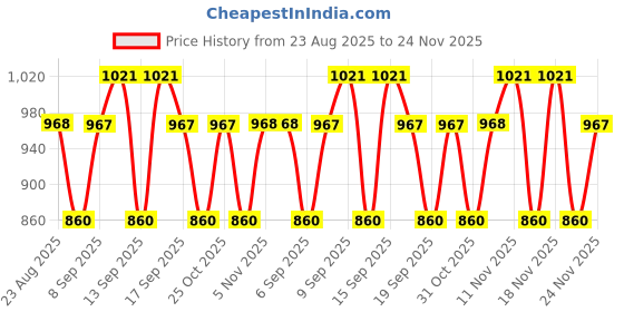tatacliq.com Kiro Velvet Souffle Soft Matte Liquid Lipstick Hazelnut Crush - 5 ml kiro Price History Graph from 23 Aug 2025 to 24 Nov 2025