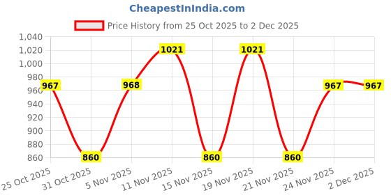 tatacliq.com Kiro Velvet Souffle Soft Matte Liquid Lipstick Rich Nutmeg - 5 ml kiro Price History Graph from 25 Oct 2025 to 2 Dec 2025