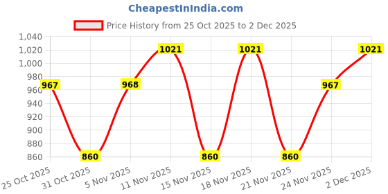 tatacliq.com Kiro Velvet Souffle Soft Matte Liquid Lipstick Terra Rose - 5 ml kiro Price History Graph from 25 Oct 2025 to 2 Dec 2025