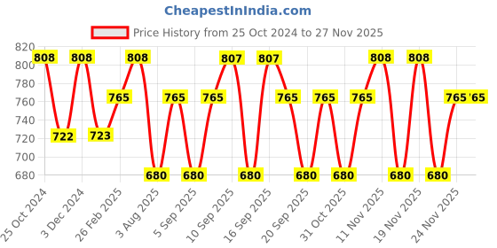 tatacliq.com Kiro Wonder Wand Multi Stick Apricot Crush 02 - 7.5 gm kiro Price History Graph from 25 Oct 2024 to 26 Nov 2025