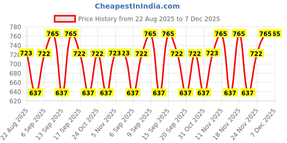 tatacliq.com Kiro Wonder Wand Multi-Stick Blush Cherry Blossom - 7.5 gm kiro Price History Graph from 22 Aug 2025 to 7 Dec 2025