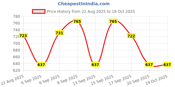 tatacliq.com Kiro Wonder Wand Multi-Stick Blush Crushed Berry - 7.5 gm kiro Price History Graph from 22 Aug 2025 to 17 Oct 2025