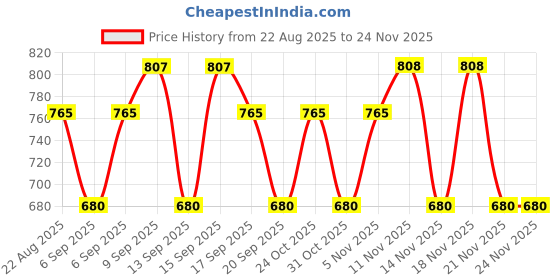 tatacliq.com Kiro Wonder Wand Multi-Stick Blush Pink Opal - 7.5 gm kiro Price History Graph from 22 Aug 2025 to 23 Nov 2025