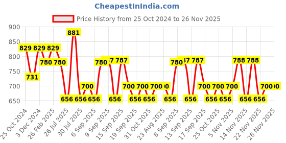 tatacliq.com Kiro X Payal Singhal Non-Stop Airy Matte Liquid Lip Coral Pink - 5 ml kiro Price History Graph from 25 Oct 2024 to 25 Nov 2025