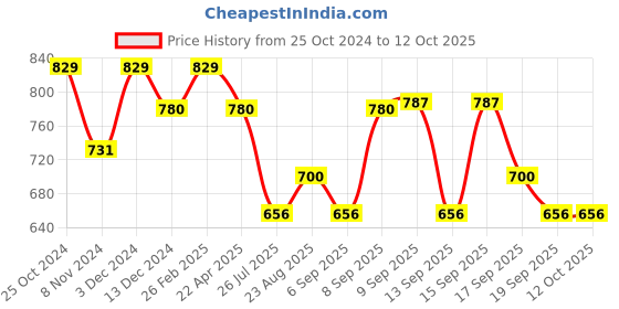 tatacliq.com Kiro X Payal Singhal Non-Stop Airy Matte Liquid Lip Maple Sugar - 5 ml kiro Price History Graph from 25 Oct 2024 to 11 Oct 2025