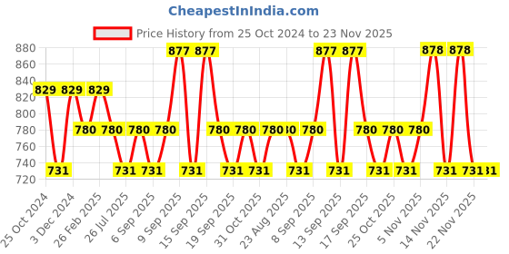 tatacliq.com Kiro X Payal Singhal Non-Stop Airy Matte Liquid Lip Nude Ginger - 5 ml kiro Price History Graph from 25 Oct 2024 to 22 Nov 2025