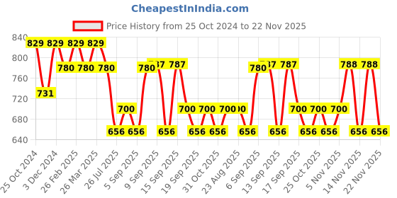 tatacliq.com Kiro X Payal Singhal Non-Stop Airy Matte Liquid Lip Pink Dawn - 5 ml kiro Price History Graph from 25 Oct 2024 to 21 Nov 2025