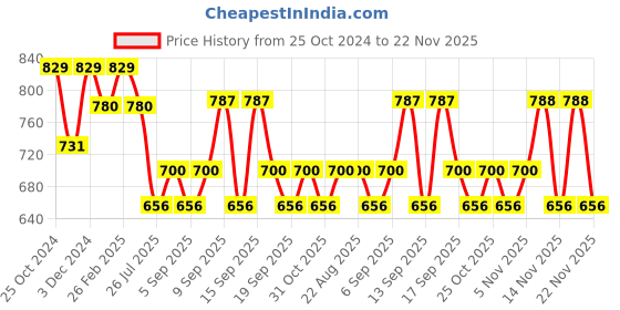 tatacliq.com Kiro X Payal Singhal Non-Stop Airy Matte Liquid Lip Rose Blush - 5ml kiro Price History Graph from 25 Oct 2024 to 22 Nov 2025