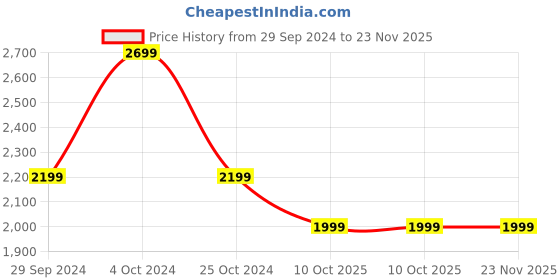 tatacliq.com KISAH Black & Beige Solid Full Sleeves Kurta with Dhoti kisah Price History Graph from 29 Sep 2024 to 23 Nov 2025