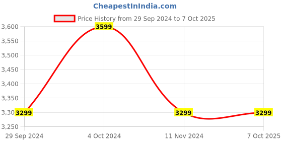 tatacliq.com KISAH Boys Multicolor Printed Full Sleeves Kurta, Pyjamas with Nehru Jacket kisah Price History Graph from 29 Sep 2024 to 7 Oct 2025