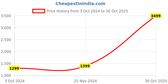 tatacliq.com KISAH Boys Multicolor Printed Full Sleeves Kurta, Pyjamas with Nehru Jacket kisah Price History Graph from 3 Oct 2024 to 30 Oct 2025