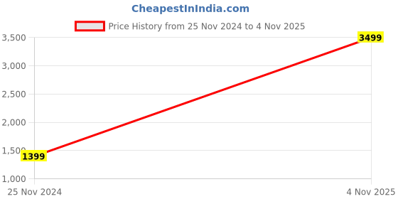 tatacliq.com KISAH Boys Multicolor Printed Full Sleeves Kurta, Pyjamas with Nehru Jacket kisah Price History Graph from 25 Nov 2024 to 4 Nov 2025