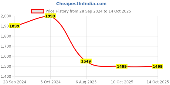tatacliq.com KISAH Boys Multicolor Printed Full Sleeves Kurta with Pyjamas kisah Price History Graph from 28 Sep 2024 to 13 Oct 2025