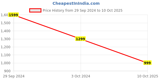 tatacliq.com KISAH Boys Multicolor Printed Nehru Jacket kisah Price History Graph from 29 Sep 2024 to 10 Oct 2025