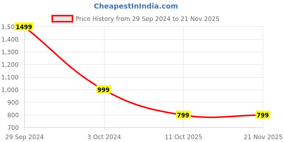 tatacliq.com KISAH Boys Navy & Orange Printed Nehru Jacket kisah Price History Graph from 29 Sep 2024 to 20 Nov 2025
