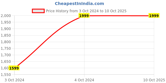 tatacliq.com KISAH Boys Navy Printed Full Sleeves Sherwani kisah Price History Graph from 3 Oct 2024 to 10 Oct 2025