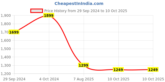 tatacliq.com KISAH Boys Navy Solid Full Sleeves Kurta with Pyjamas kisah Price History Graph from 29 Sep 2024 to 10 Oct 2025