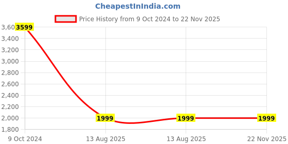 tatacliq.com KISAH Green & Cream Solid Full Sleeves Kurta with Dhoti kisah Price History Graph from 9 Oct 2024 to 22 Nov 2025