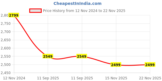 tatacliq.com KISAH Kids Blue & White Embroidered Full Sleeves Kurta Set kisah Price History Graph from 12 Nov 2024 to 22 Nov 2025
