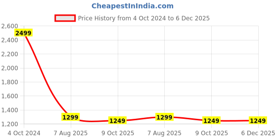 tatacliq.com KISAH Kids Blue Regular Fit Full Sleeves Kurta Set kisah Price History Graph from 4 Oct 2024 to 6 Dec 2025