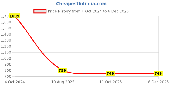 tatacliq.com KISAH Kids Green & White Cotton Regular Fit Full Sleeves Kurta kisah Price History Graph from 4 Oct 2024 to 5 Dec 2025