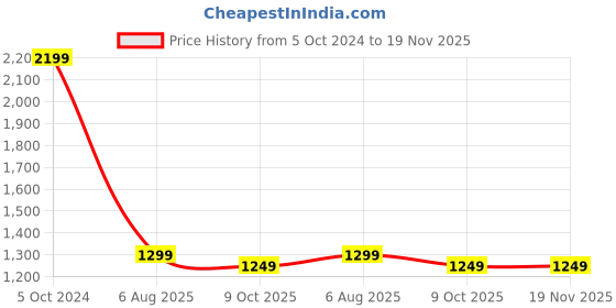 tatacliq.com KISAH Kids Green & White Regular Fit Full Sleeves Kurta Set kisah Price History Graph from 5 Oct 2024 to 19 Nov 2025