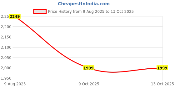 tatacliq.com Kisah Kids Green Foil Print KurtaSets kisah Price History Graph from 9 Aug 2025 to 13 Oct 2025