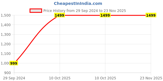 tatacliq.com KISAH Kids Hot Pink Printed Nehru Jacket kisah Price History Graph from 29 Sep 2024 to 22 Nov 2025