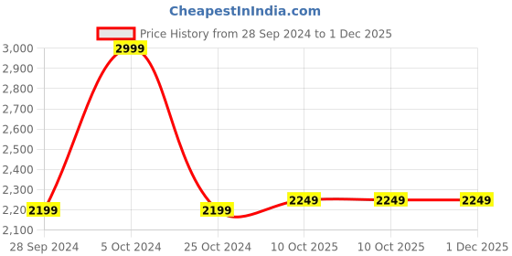 tatacliq.com KISAH Kids Maroon & Blue Printed Full Sleeves Kurta Set kisah Price History Graph from 28 Sep 2024 to 30 Nov 2025