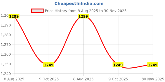 tatacliq.com Kisah Kids Maroon Jacquard Kurta kisah Price History Graph from 8 Aug 2025 to 29 Nov 2025