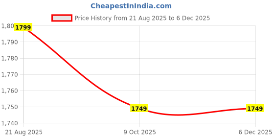 tatacliq.com Kisah Kids Maroon Printed KurtaSets kisah Price History Graph from 21 Aug 2025 to 3 Dec 2025