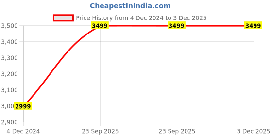 tatacliq.com Kisah Kids Multi Printed KurtaSets kisah Price History Graph from 4 Dec 2024 to 3 Dec 2025