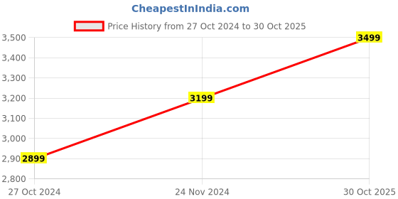 tatacliq.com KISAH Kids Multicolor Printed Full Sleeves Kurta Set kisah Price History Graph from 27 Oct 2024 to 30 Oct 2025