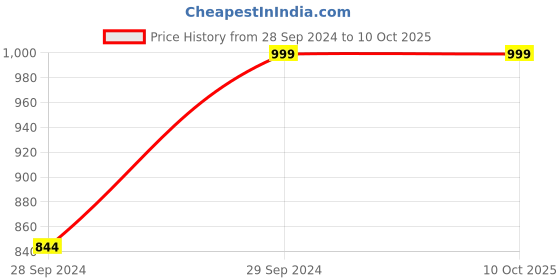 tatacliq.com KISAH Kids Multicolor Printed Nehru Jacket kisah Price History Graph from 28 Sep 2024 to 9 Oct 2025