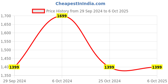 tatacliq.com KISAH Kids Multicolor Printed Nehru Jacket kisah Price History Graph from 29 Sep 2024 to 6 Oct 2025
