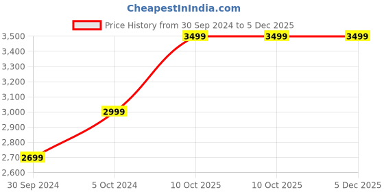tatacliq.com KISAH Kids Navy Cotton Embroidered Full Sleeves Kurta Set kisah Price History Graph from 30 Sep 2024 to 5 Dec 2025